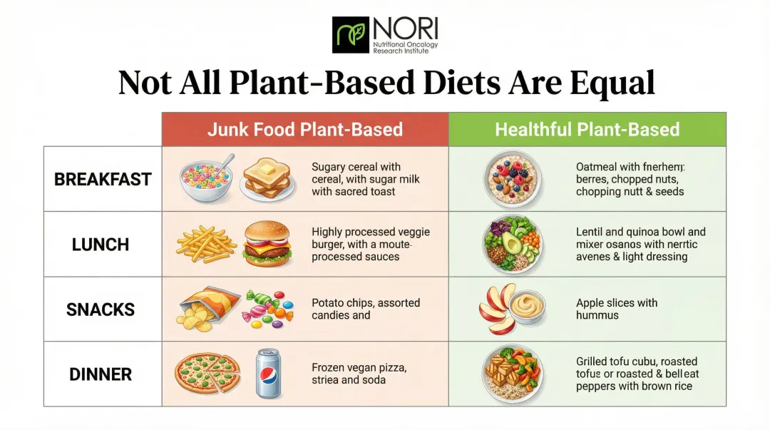 Junk food plant-based versus healthful plant-based daily meal comparison chart