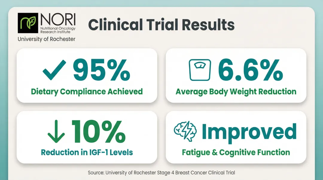 University of Rochester whole-foods plant-based diet clinical trial results infographic