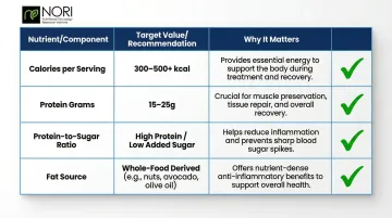 Cancer patient liquid supplement nutrition label evaluation guide with key targets