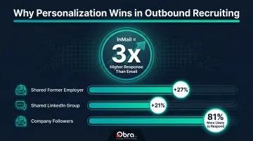 Outbound recruiting personalization response rate statistics comparison infographic