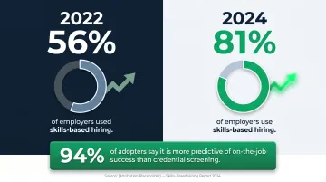 Skills-based hiring adoption statistics 2022 versus 2024 employer comparison infographic