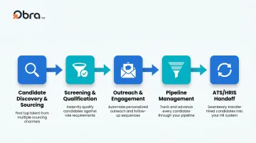 5-stage fast hiring platform cycle from sourcing to ATS handoff