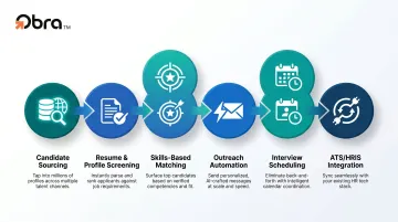 AI recruitment platform six-function hiring funnel process flow infographic