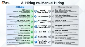 AI versus manual hiring seven-dimension comparison chart infographic