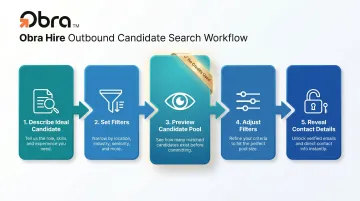 5-step Obra Hire outbound candidate search workflow process flow infographic