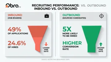 Inbound versus outbound recruiting hire rate comparison showing sourced candidate advantage