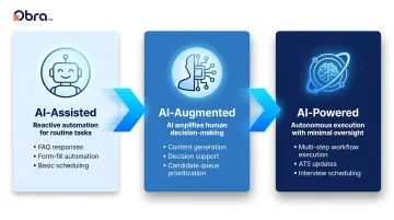 Three-tier AI recruiting maturity model from assisted to fully autonomous workflows