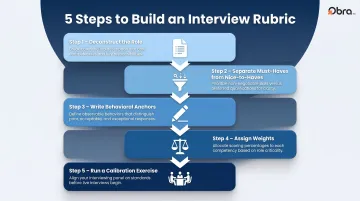5-step interview rubric building process from role deconstruction to calibration