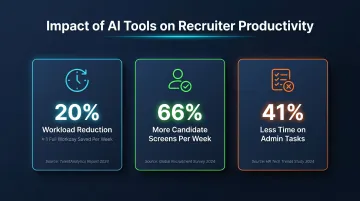 AI recruiting tools productivity impact showing time savings and screening efficiency gains