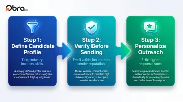 Three-step recruiter outreach best practices process from search to personalized contact