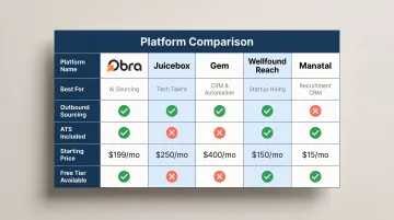 Five AI recruiting platforms for startups comparison chart with key features and pricing