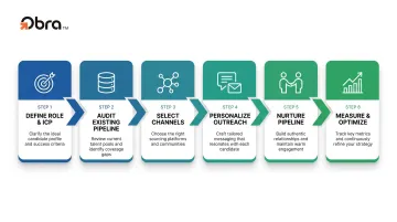 6-step proactive talent sourcing strategy process flow from profile to optimization