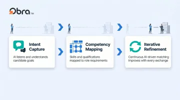 Three-stage conversational AI job search accuracy process flow infographic