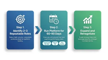 3-step structured recruitment platform pilot process from role selection to expansion