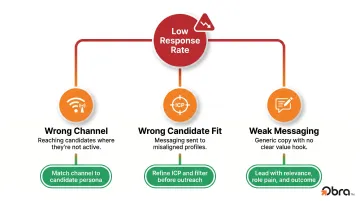 Three root causes of low outreach response rates channel fit messaging diagnosis