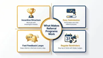 Four key employee referral program components incentives submission feedback reminders