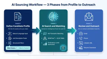 Three-phase AI sourcing workflow from role definition to candidate shortlist