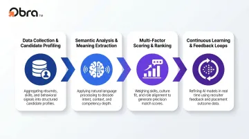 4-stage AI talent matching process flow from data collection to continuous learning