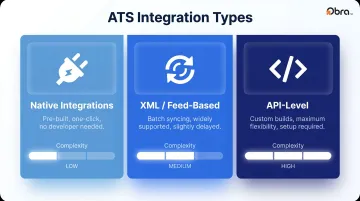 Three ATS job board integration types native XML and API comparison