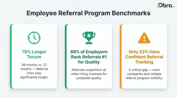 Employee referral program ROI statistics showing retention and quality benchmark data