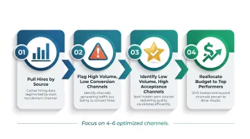 4-step quarterly sourcing channel audit process flow for recruiting budget optimization