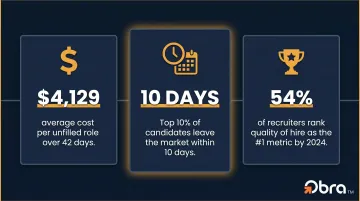 Hiring efficiency statistics infographic showing cost time and quality benchmarks
