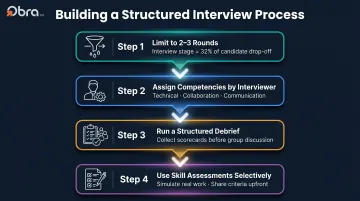 Four-step structured interview process flow from rounds to debrief and assessments