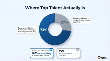 Passive versus active candidates breakdown infographic showing 73 percent passive workforce split