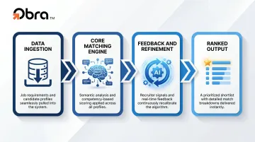 Four-stage AI candidate matching process flow from data ingestion to ranked output