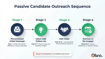 Multi-touch passive candidate outreach sequence four-stage timeline infographic