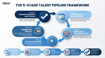 5-stage talent pipeline framework process flow from role anticipation to candidate conversion