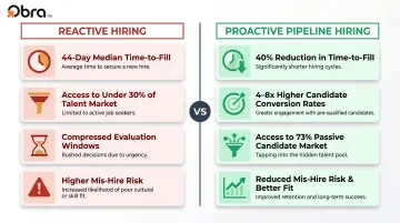 Reactive versus proactive hiring comparison showing time-to-fill and candidate conversion statistics