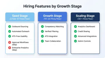 Three-stage startup hiring feature prioritization framework from seed to scaling
