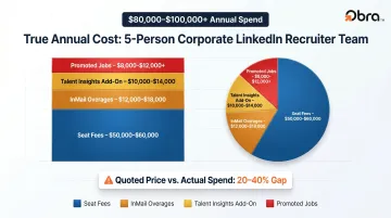 LinkedIn Recruiter total cost of ownership breakdown seat fees overages add-ons annually
