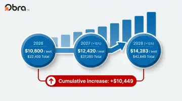 LinkedIn Recruiter Corporate 15 percent annual price increase compounding cost over three years