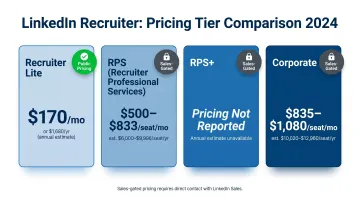 LinkedIn Recruiter four-tier pricing comparison chart 2026 costs per seat