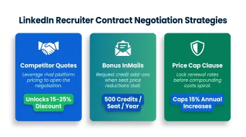LinkedIn Recruiter negotiation tactics for discounts InMail credits and price caps
