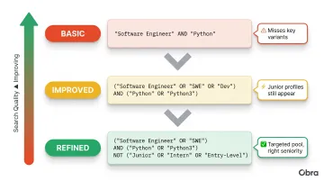 Boolean search string three-stage refinement progression from basic to targeted query