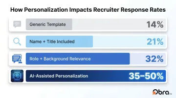 Recruiter outreach response rate comparison by personalization level infographic
