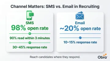 SMS versus email recruitment outreach open and response rate comparison infographic