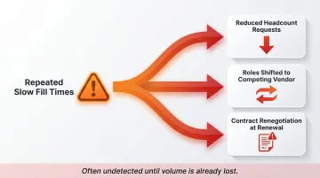 Three client responses to slow staffing agency fill times and contract renewal risk