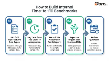 Five-step process for building internal staffing agency time-to-fill benchmarks