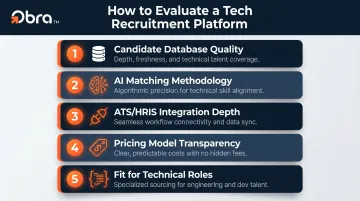 Five-dimension tech recruitment platform evaluation framework for buyers and hiring teams