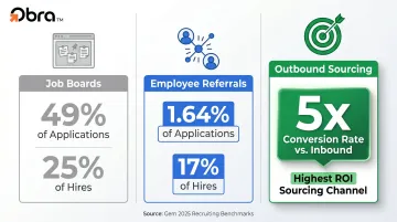Recruitment sourcing channel comparison infographic job boards referrals versus outbound hiring rates
