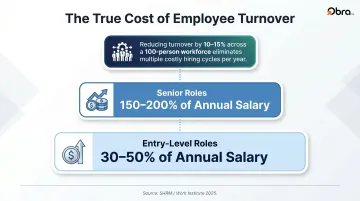 Employee turnover replacement cost breakdown by seniority level showing percentage of annual salary