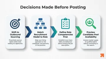 Four upstream recruitment cost reduction strategies process flow infographic before job posting