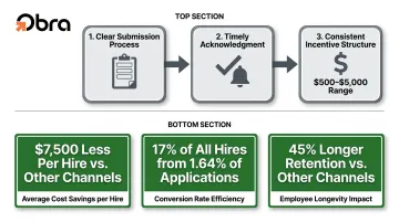 Employee referral program structure showing three requirements costs savings and retention statistics