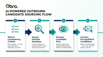 AI-powered outbound sourcing process from criteria definition to candidate contact