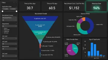 HR analytics dashboard displaying recruitment metrics including time-to-fill and cost-per-hire