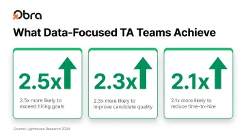 Data-focused talent acquisition teams performance multipliers compared to non-data-driven teams